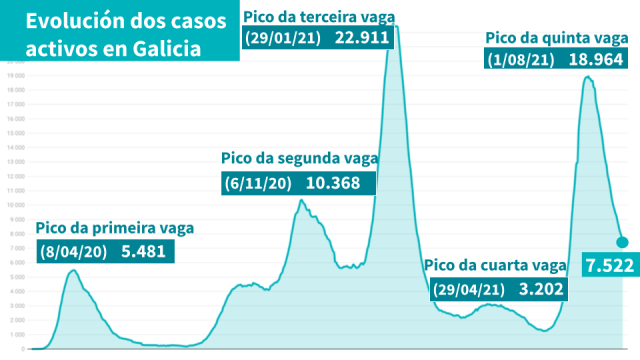 Continúa a baixada dos casos activos (-290) e da presión asistencial (-2)