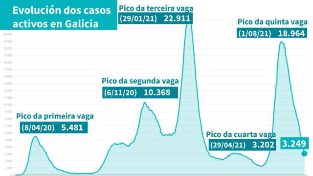 Galicia rexistra 75 contaxios por covid-19, a cantidade máis baixa en tres meses