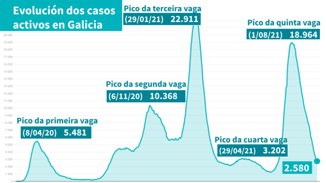 Os casos activos, a ocupación hospitalaria e os novos casos seguen en descenso