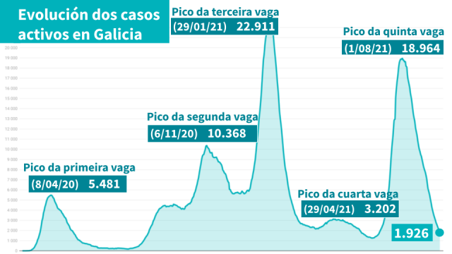 Os casos activos baixan dos 2.000 por primeira vez en máis de dous meses