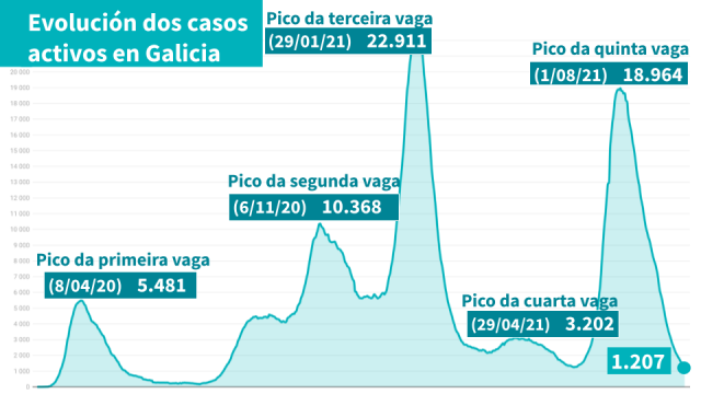Os casos activos rozan os 1.200, a menor cifra rexistrada en máis dun ano