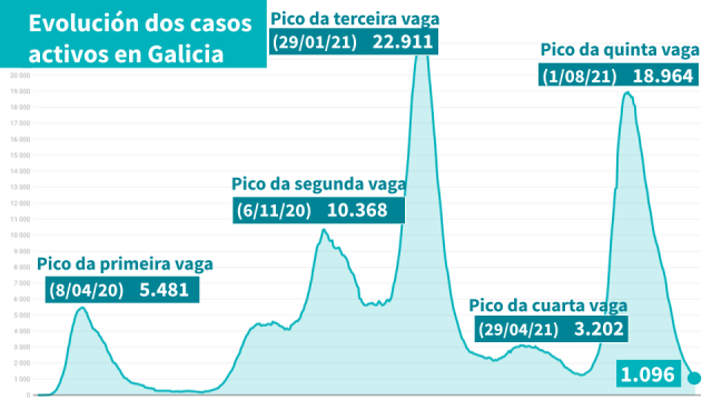 Seguen baixando os casos activos, con descensos en todas as áreas