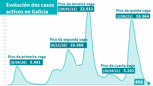 Galicia sitúase como a comunidade coa incidencia máis baixa de España