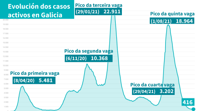Continúa o descenso dos casos activos e da ocupación hospitalaria