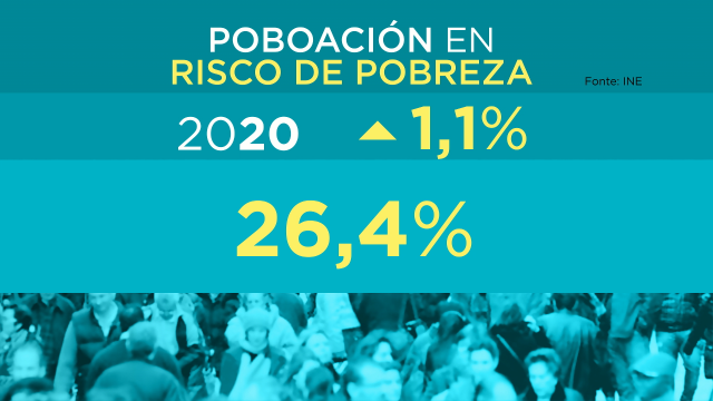 Aumenta ata o 26% a porcentaxe de poboación en risco de pobreza
