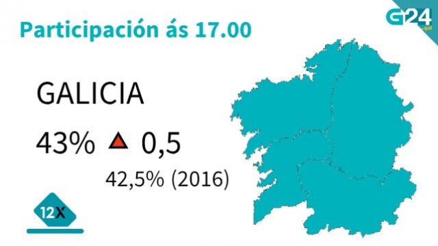 A participación sobe lixeiramente en Galicia respecto a 2016, cun descenso en Lugo e Ourense