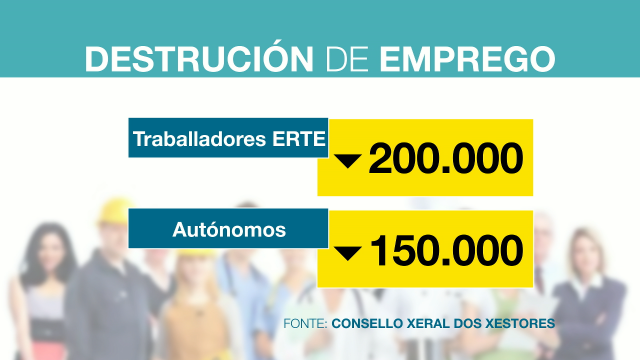 Os xestores alertan de que 200.000 persoas en ERTE serán despedidas xa este ano