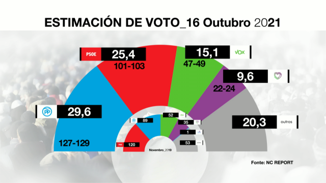 Segundo unha sondaxe de 'La Razón', o PP gañaría as próximas eleccións xerais