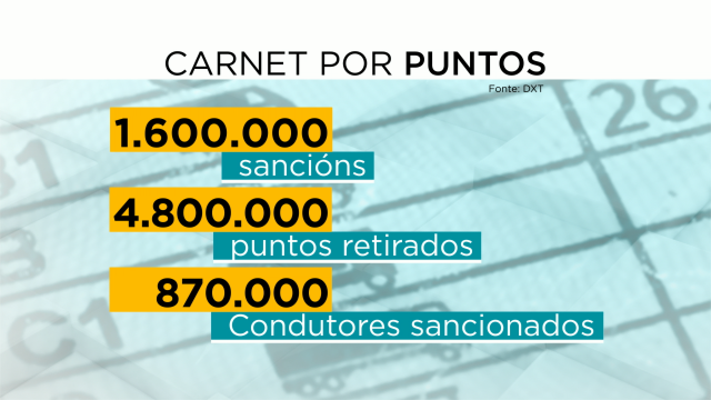 En 15 anos do carné por puntos, 870.000 condutores galegos foron sancionados