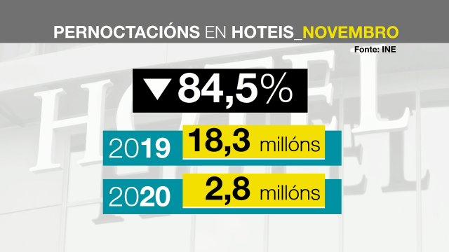 As pernoitas en hoteis caeron máis dun 84 % en novembro