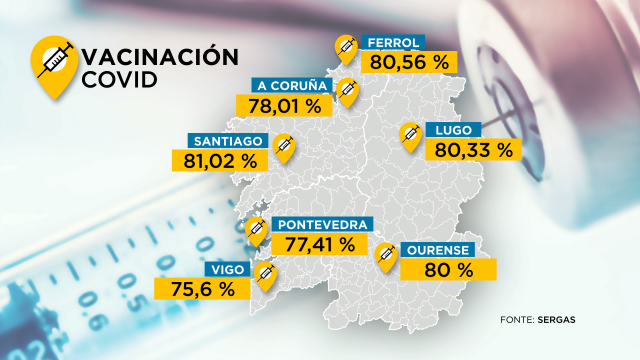 Santiago é a cidade galega con maior porcentaxe de poboación vacinada