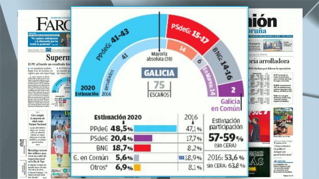 As enquisas previas ao 12X prevén unha maioría absoluta do PP en Galicia