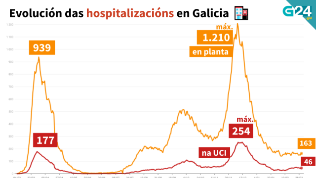 A semana comeza sen mortes por covid−19 en Galicia, pero crecen as hospitalizacións