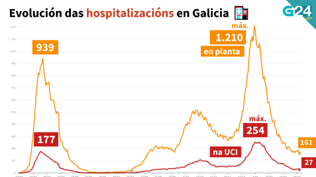 Descende a presión hospitalaria nunha xornada con 22 casos activos máis