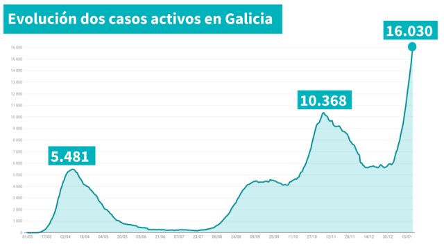 Galicia rexistra novo récord: 16.030 casos tras 1.727 contaxios nun día