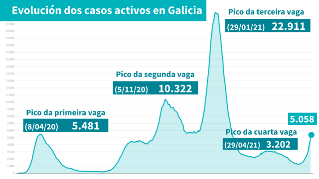 Galicia supera os 5.000 casos activos, pero a presión asistencial segue estable