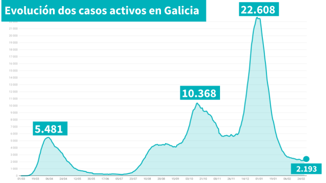 Galicia confirma unha morte máis pola covid-19 nun día en que baixou a presión hospitalaria