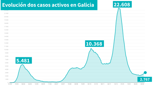 Galicia segue aumentando os casos activos, aínda que reduce os novos positivos