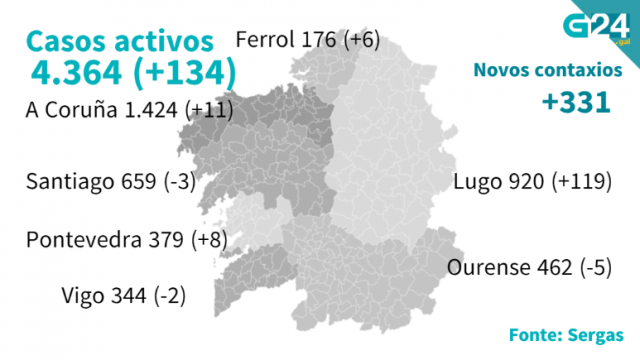 Sete mortes elevan a 671 o total de falecidos pola covid−19 en Galicia