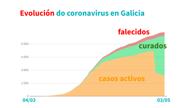 Análise | Galicia dobrou a curva: sabémolo tras varios axustes estatísticos