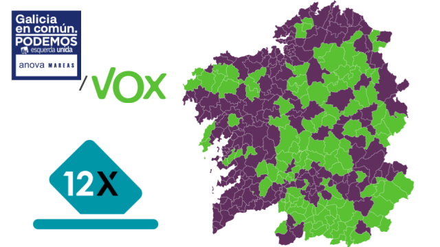 Galicia en Común non foi 3ª forza en ningún concello e en 122 foi superado por Vox