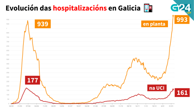 Galicia ten xa máis 1.150 hospitalizados, a maior cifra da pandemia