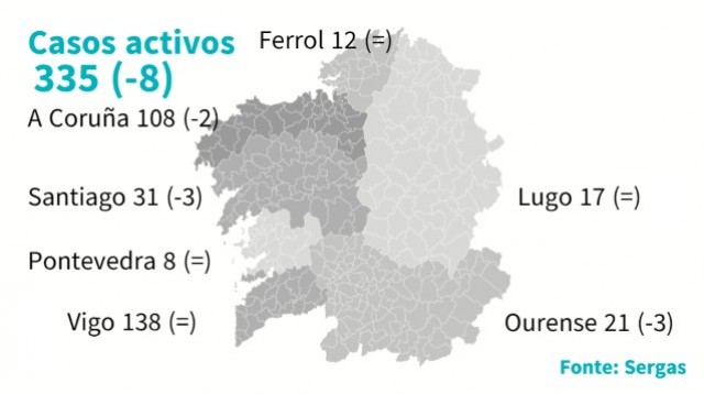 Trece días seguidos sen mortes por coronavirus en Galicia e baixan os casos activos a 335