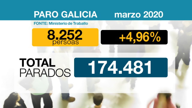 O paro en Galicia sobe en 8.252 persoas en marzo