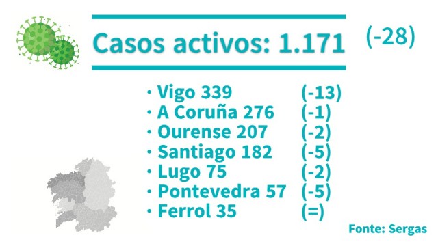A presión hospitalaria redúcese en Galicia a 110 pacientes ingresados