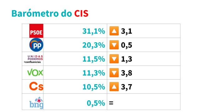 O PSOE sobe en intención de voto ata o 31,1%, segundo o barómetro do CIS