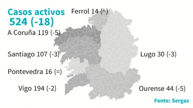 Nova xornada sen falecementos por coronavirus en Galicia e descenden os casos activos