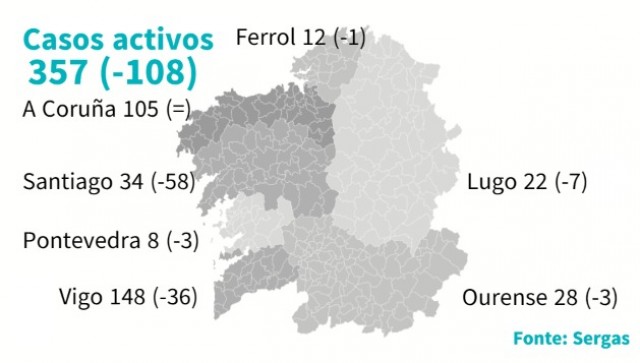 Ningún falecido con Covid-19 nunha xornada de forte baixada de casos activos en Santiago e Vigo