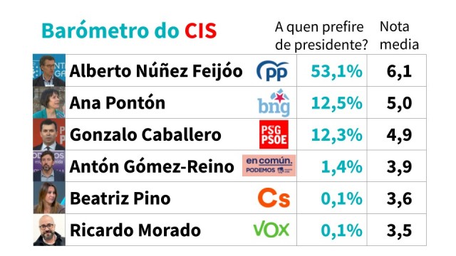 O CIS pregunta polas eleccións galegas: máis da metade prefiren que o presidente sexa Núñez Feijóo