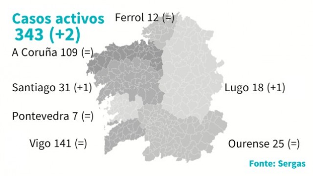 Galicia non rexistra novas mortes con coronavirus pese ao leve aumento de contaxios