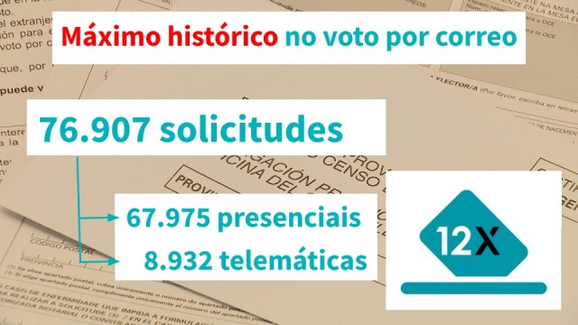 Máis de 76.900 solicitudes de voto por correo, máximo histórico en Galicia