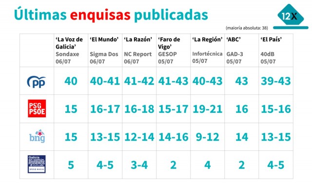 As tres últimas enquisas para o 12-X tamén prognostican unha maioría absoluta do PP