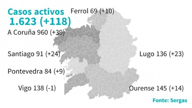 Diminúe o ritmo de suba de casos activos na Coruña, pero aumenta en Santiago e Lugo