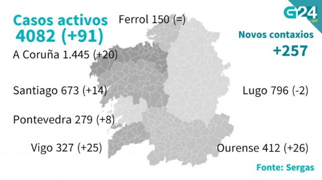 Catro novas mortes elevan a cifra total de falecidos pola covid-19 en Galicia a 656