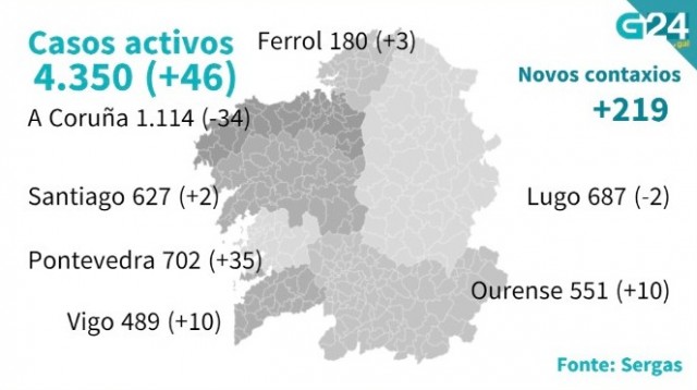 Volven subir os casos activos en Galicia e os contaxios novos superan os douscentos