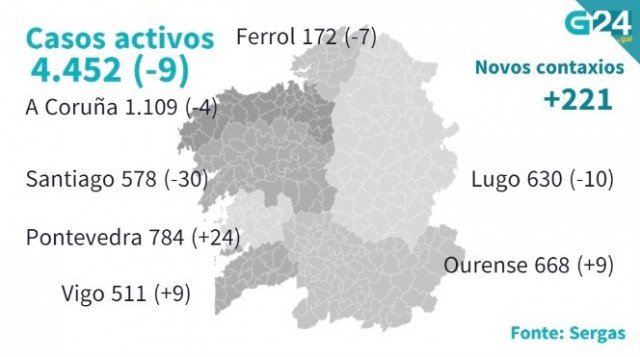 Unha nova morte nunha xornada de lixeiro descenso dos casos activos en Galicia