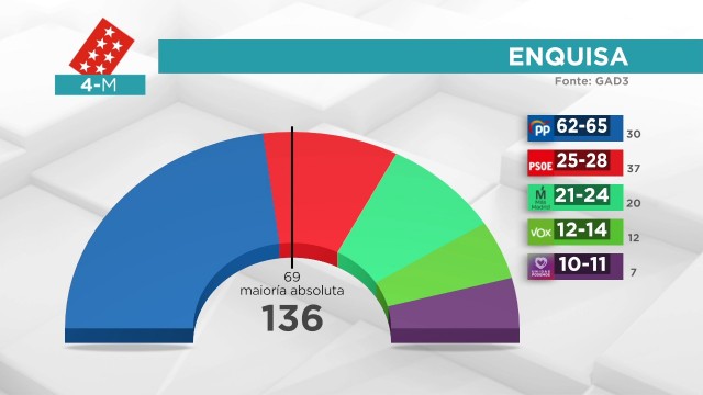 Ayuso gaña con claridade as eleccións en Madrid segundo a enquisa de GAD3