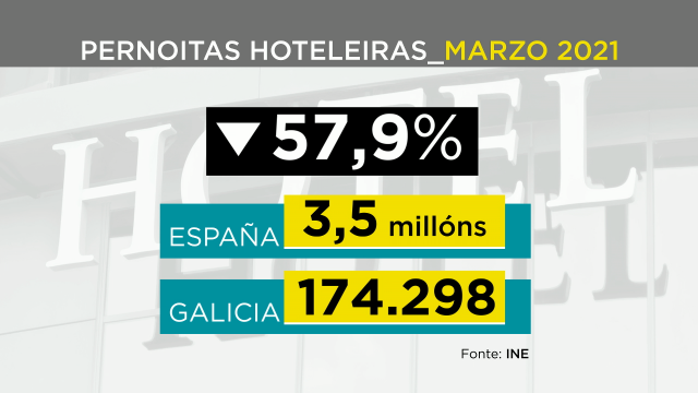 As pernoitas hoteleiras baixaron en marzo un 58 por cento respecto a 2020