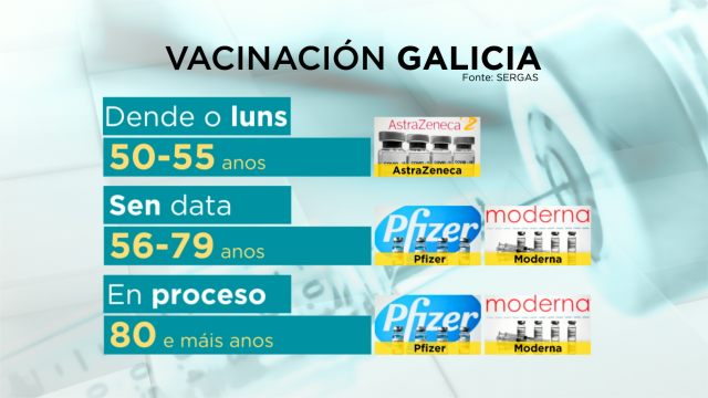 A vacinación dos que teñan entre 50 e 55 anos comezará pola letra H