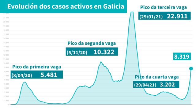 O ritmo de contaxios acelera: 1.341 novos positivos nun día e xa máis de 8.300 casos activos