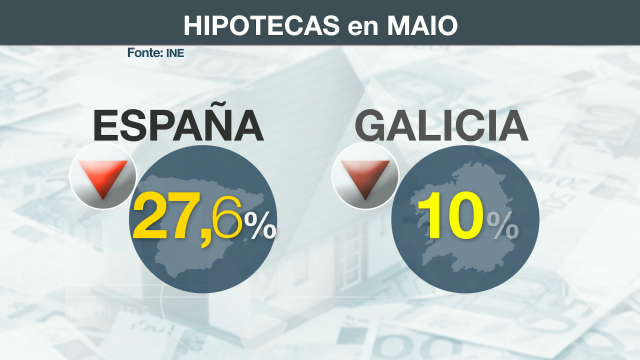 Derrúbase o número de hipotecas asinadas en maio