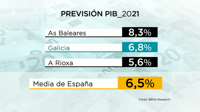 Galicia será das comunidades que máis medren este ano, segundo o BBVA