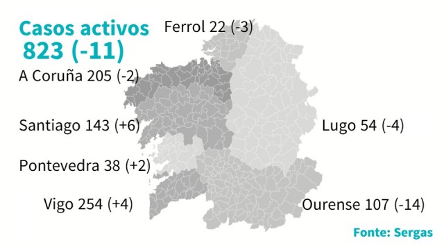 Ningunha morte en Galicia nunha xornada de suba lixeira dos casos en tres áreas