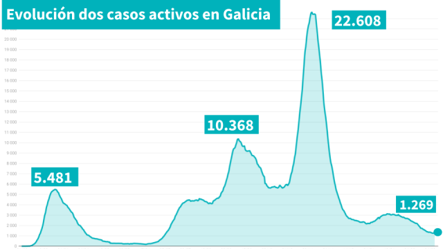 Terceiro día consecutivo sen falecementos pola covid en Galicia