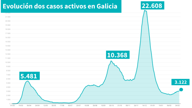 Repuntan os positivos e os casos activos, que chegan aos 3.122 (+74)