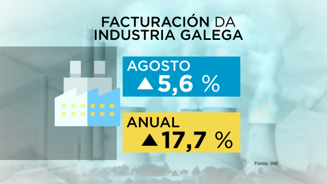 A industria galega facturou en agosto un 5,6 % máis ca o ano anterior; a media española subiu un 17 %